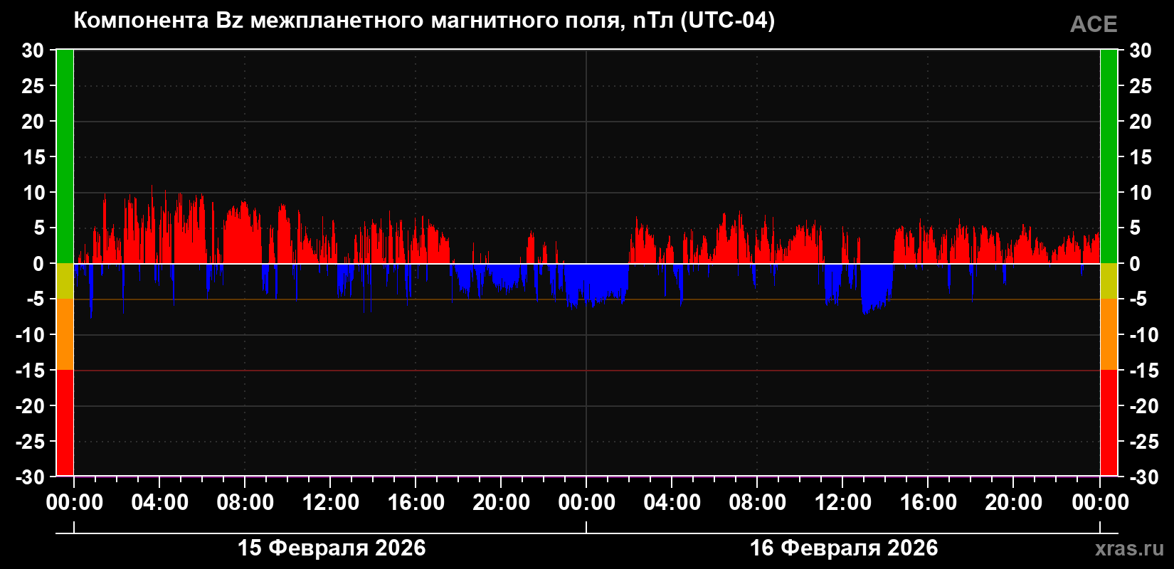 Компонента Bz межпланетного магнитного поля