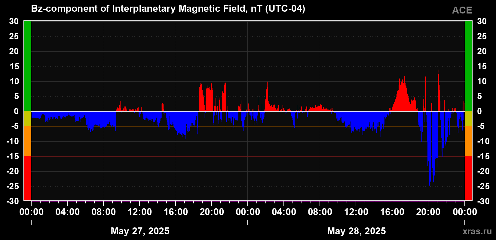 The Bz component of the solar wind magnetic field