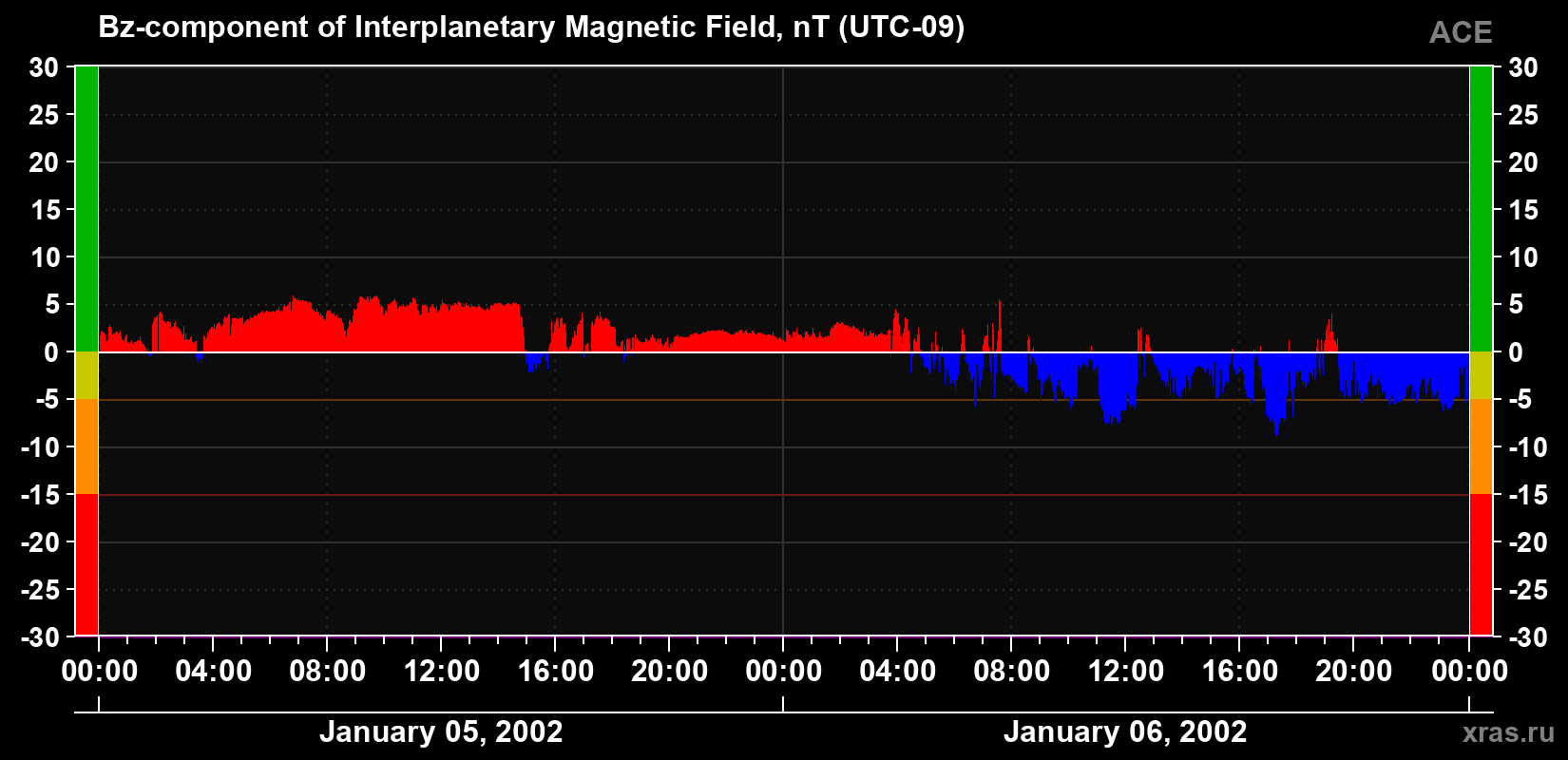 The Bz component of the solar wind magnetic field