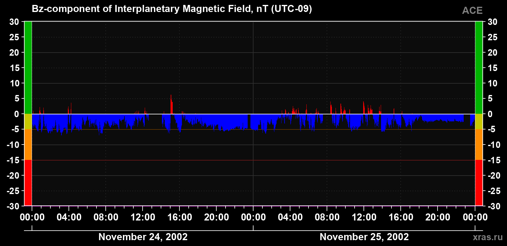 The Bz component of the solar wind magnetic field