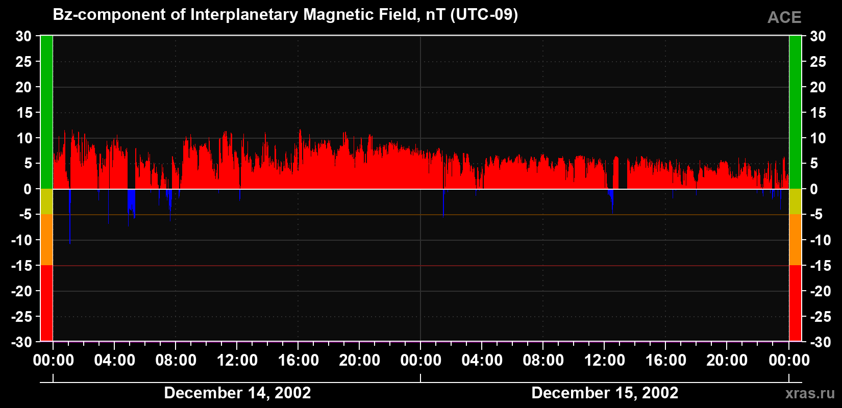 The Bz component of the solar wind magnetic field