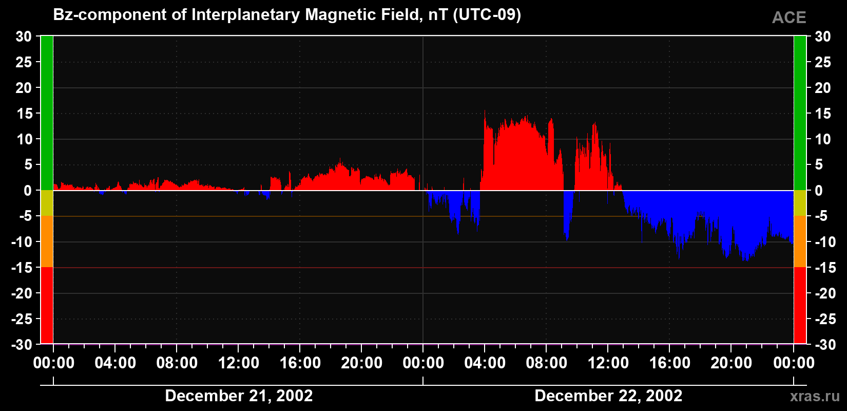 The Bz component of the solar wind magnetic field