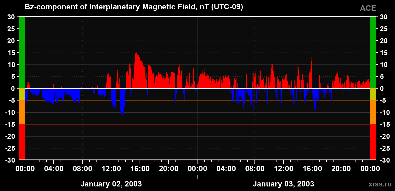 The Bz component of the solar wind magnetic field