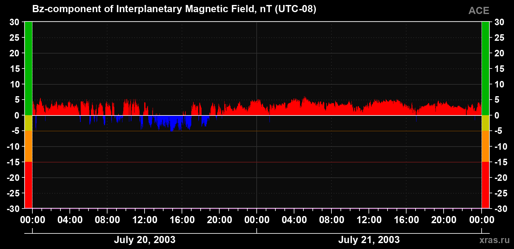 The Bz component of the solar wind magnetic field