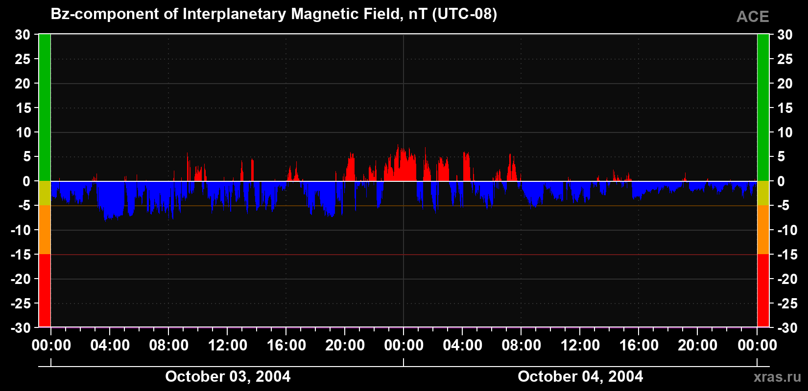 The Bz component of the solar wind magnetic field