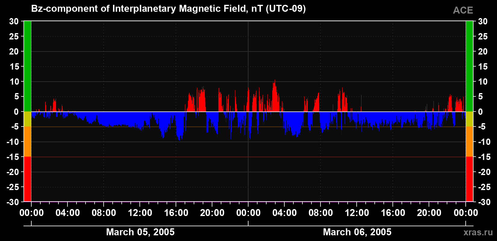 The Bz component of the solar wind magnetic field