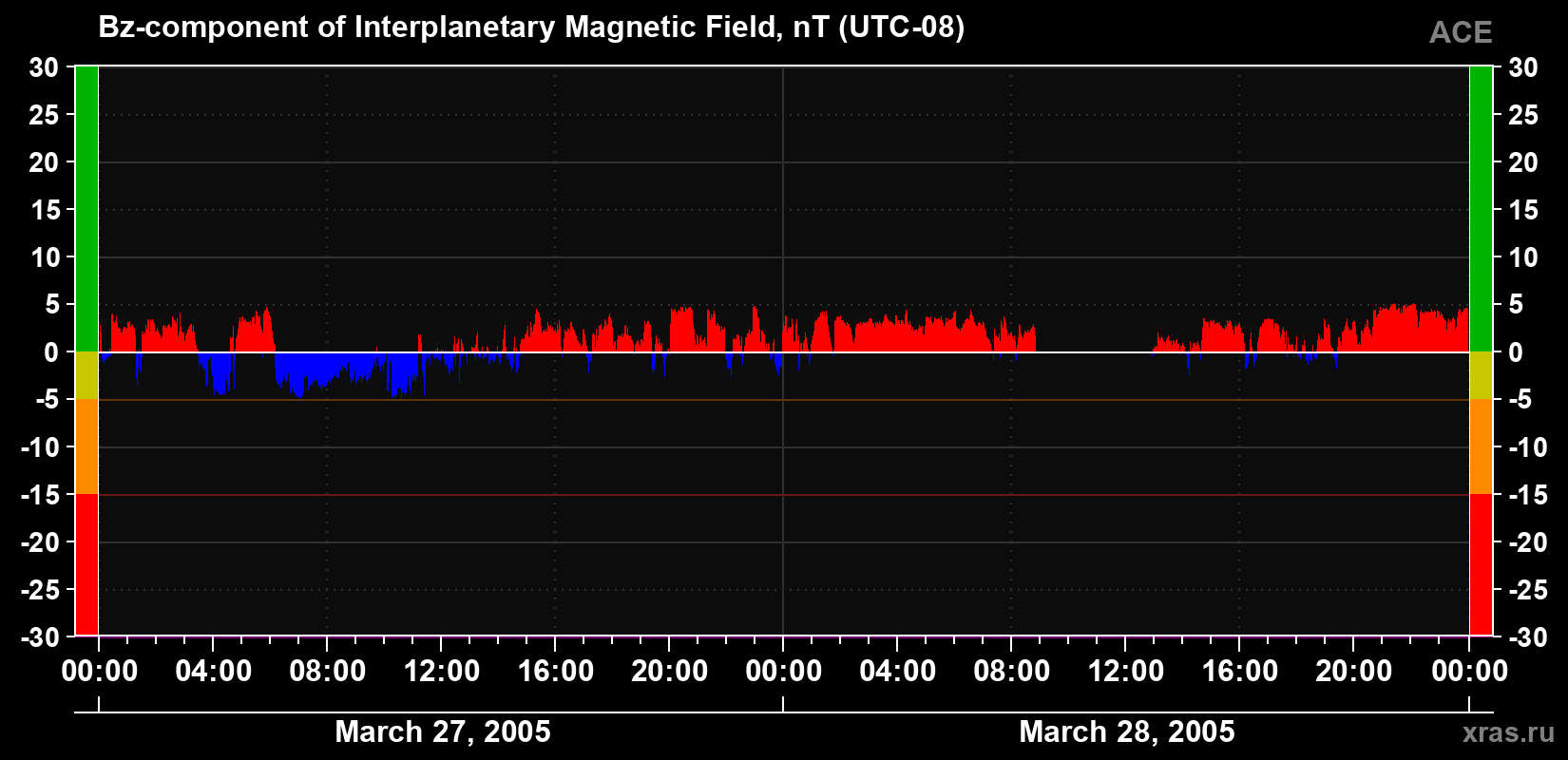 The Bz component of the solar wind magnetic field