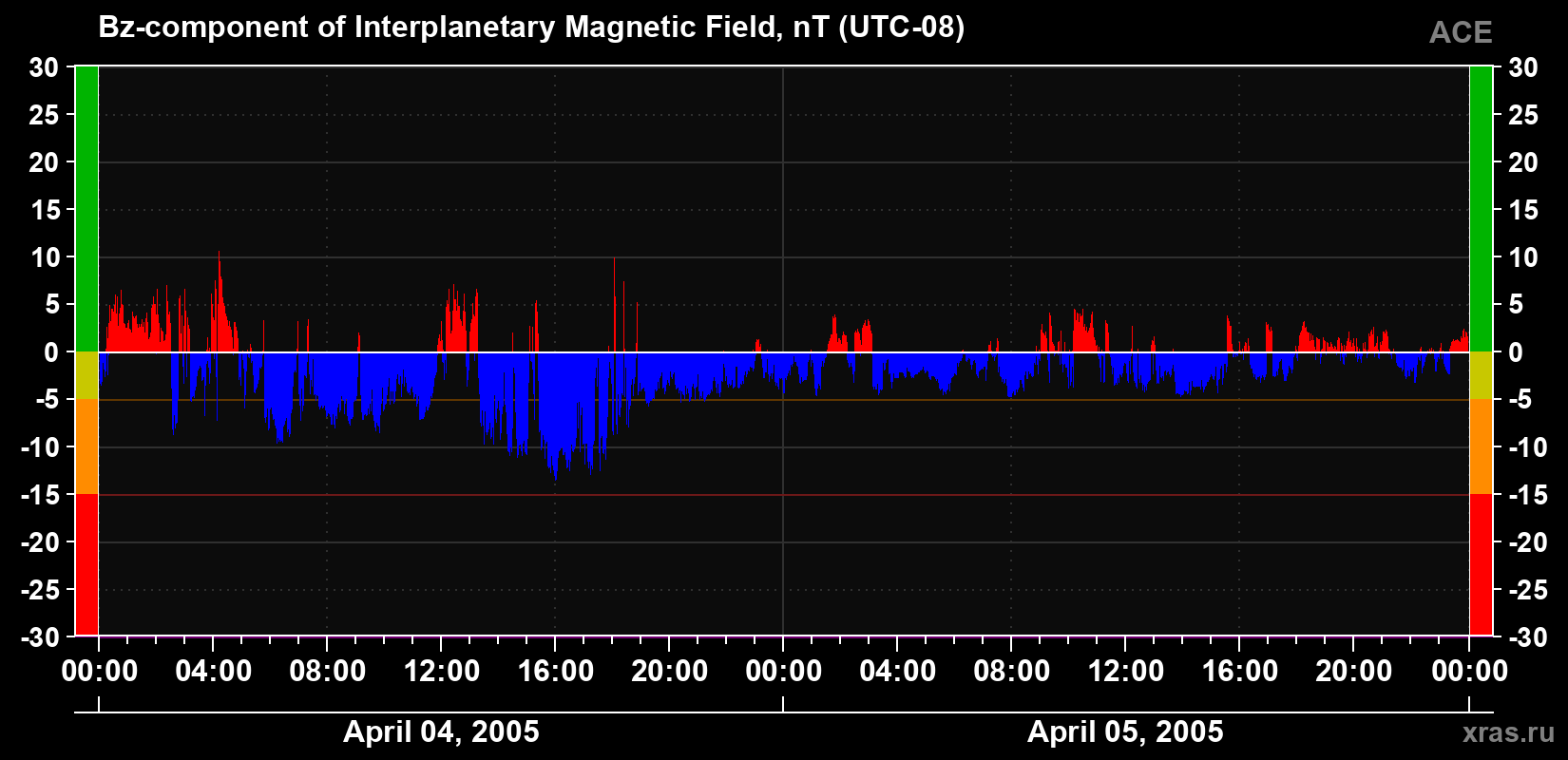 The Bz component of the solar wind magnetic field