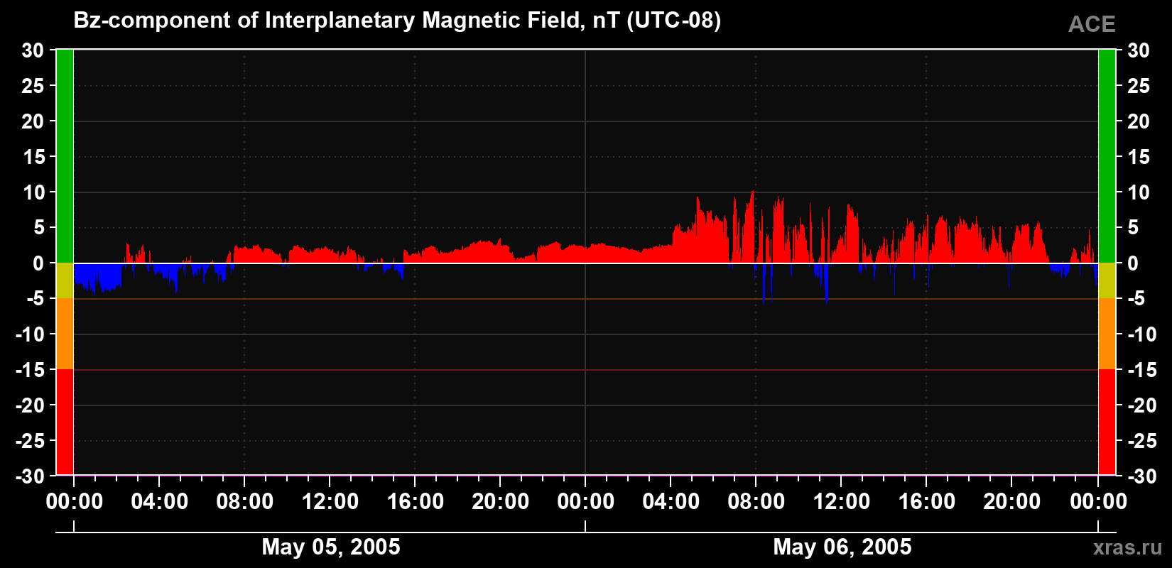 The Bz component of the solar wind magnetic field