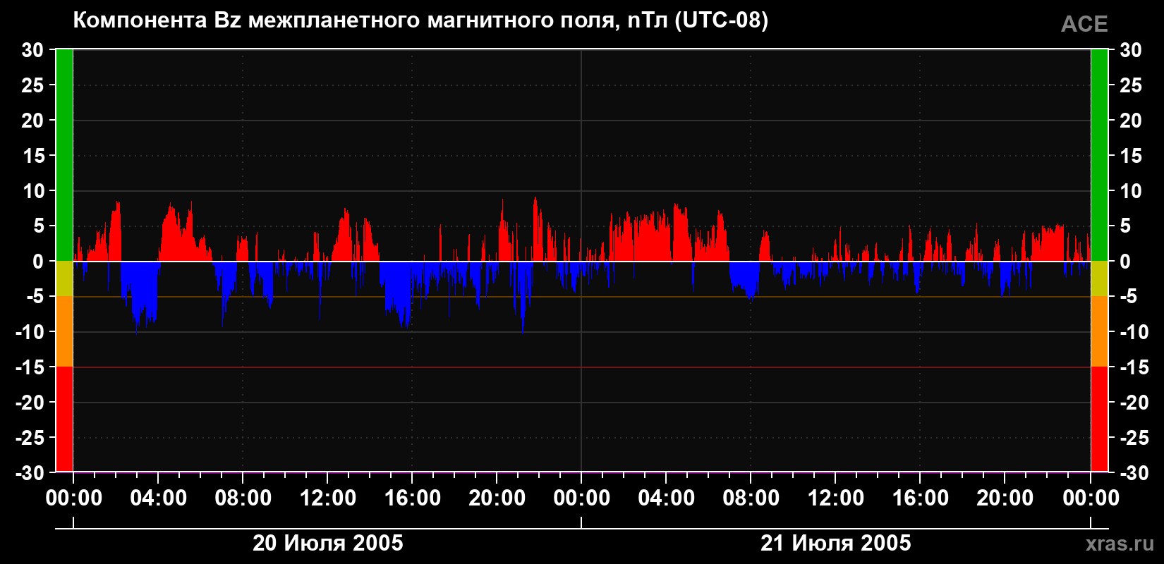 Компонента Bz магнитного поля солнечного ветра