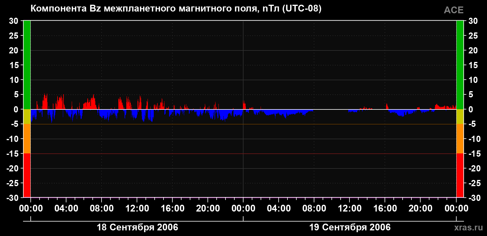 Компонента Bz магнитного поля солнечного ветра