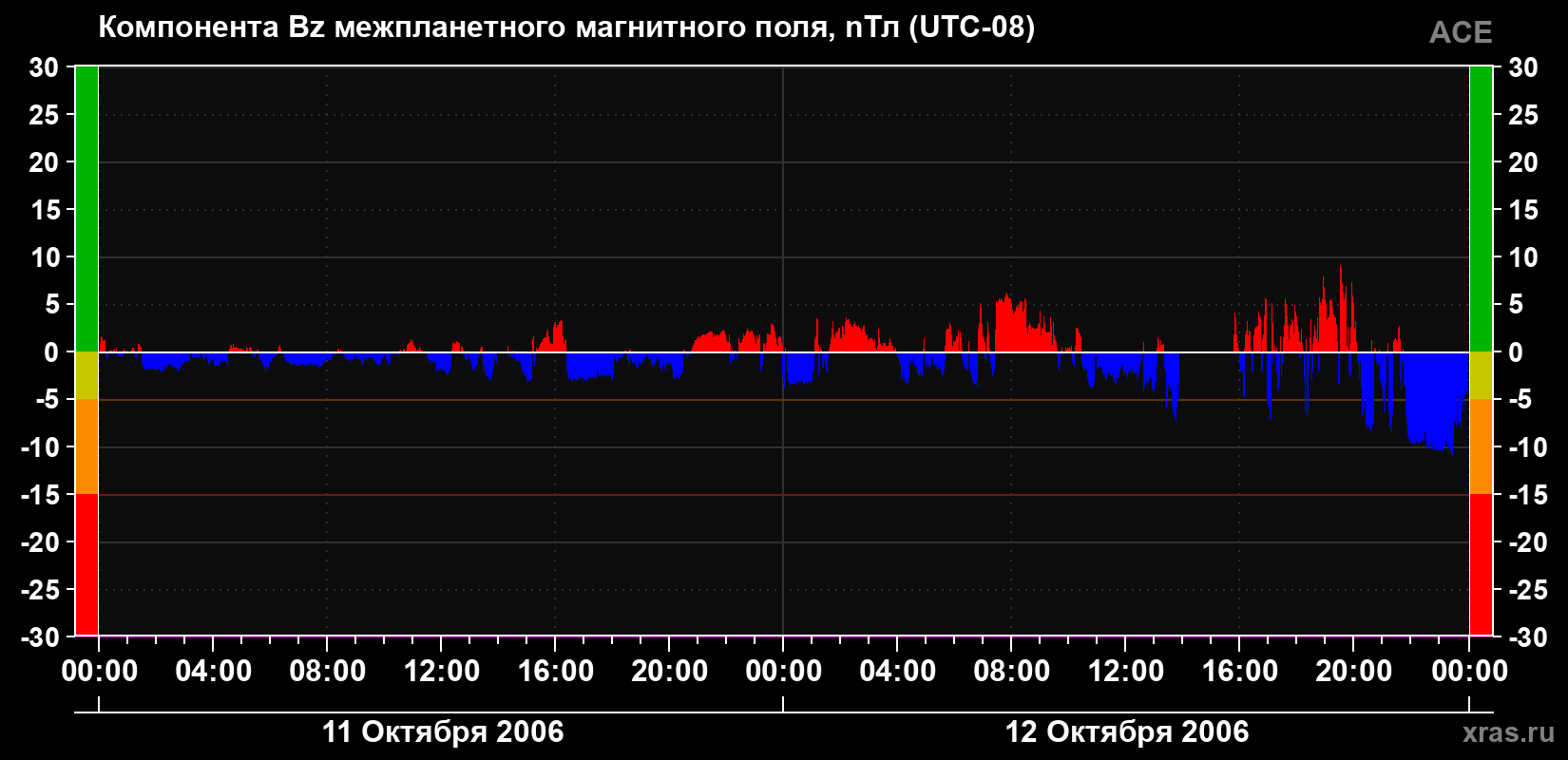 Компонента Bz магнитного поля солнечного ветра