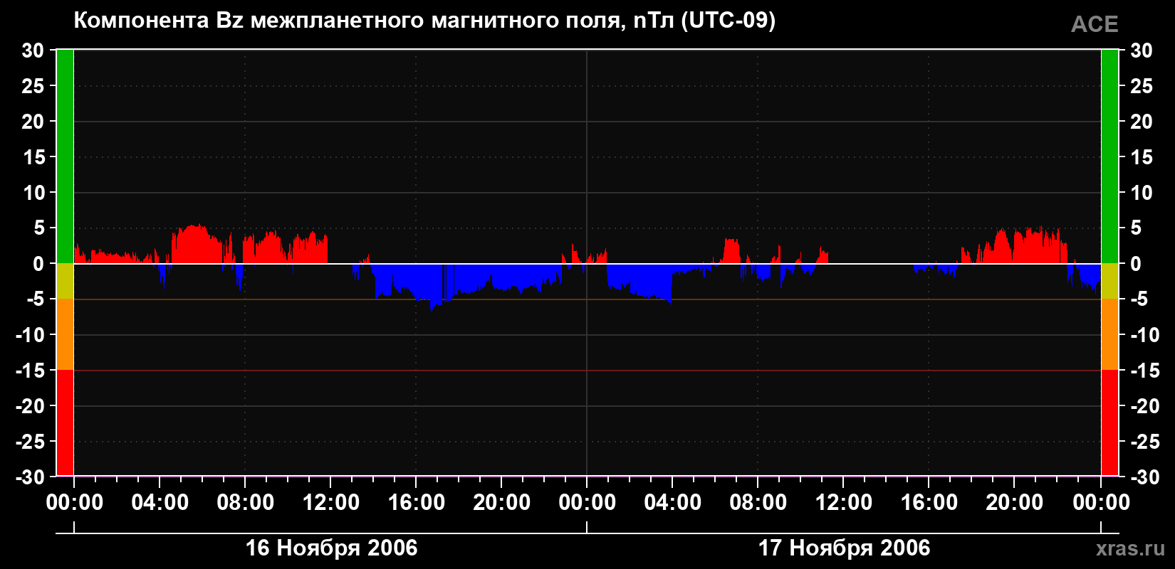 Компонента Bz магнитного поля солнечного ветра