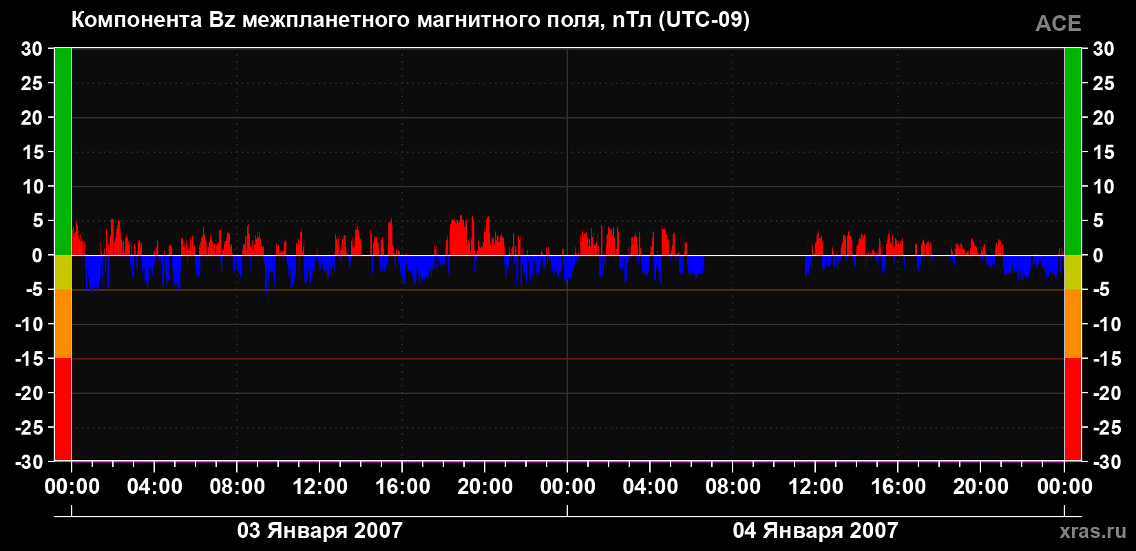 Компонента Bz магнитного поля солнечного ветра