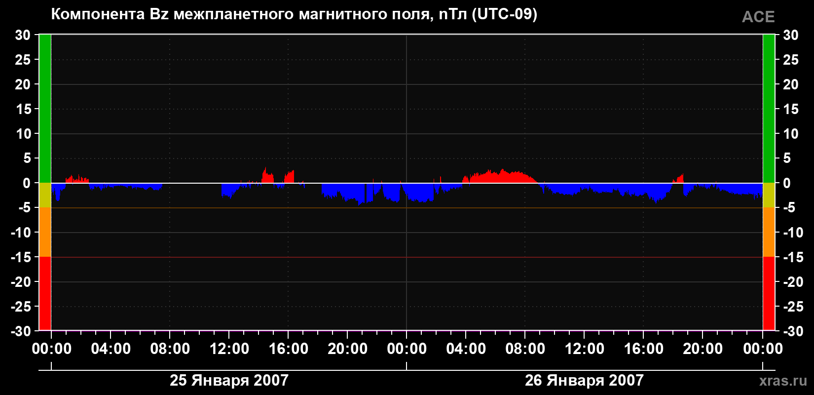 Компонента Bz магнитного поля солнечного ветра