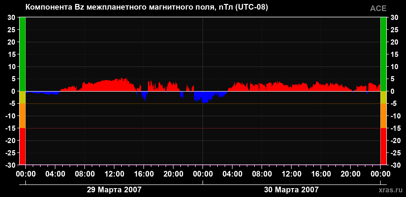 Компонента Bz магнитного поля солнечного ветра