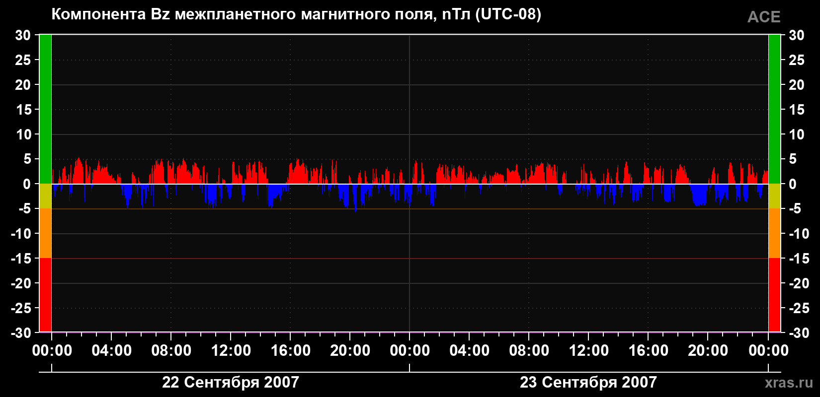 Компонента Bz магнитного поля солнечного ветра