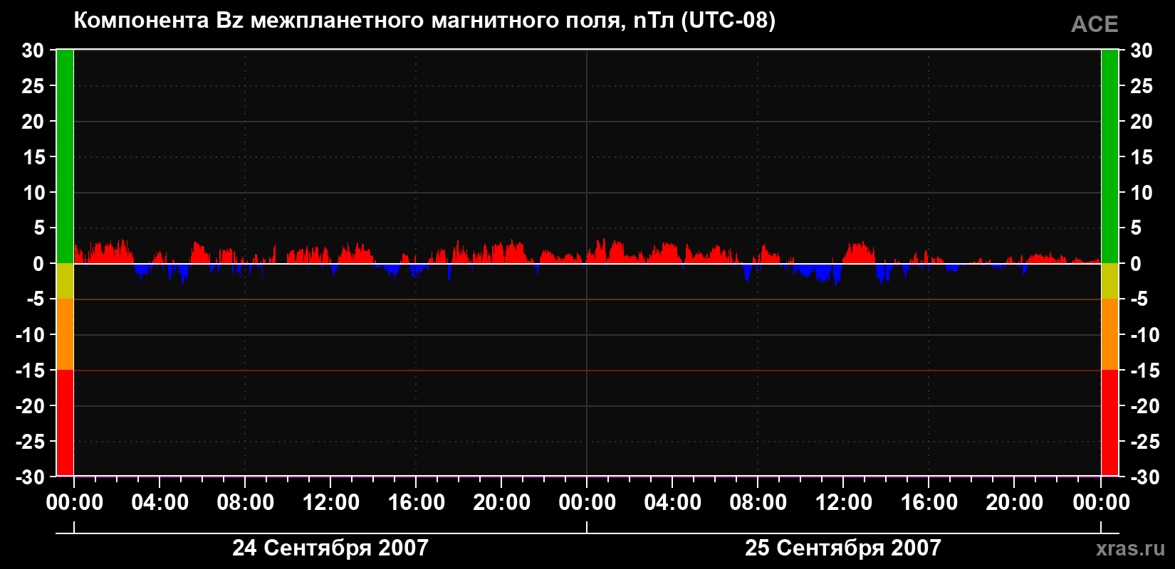 Компонента Bz магнитного поля солнечного ветра