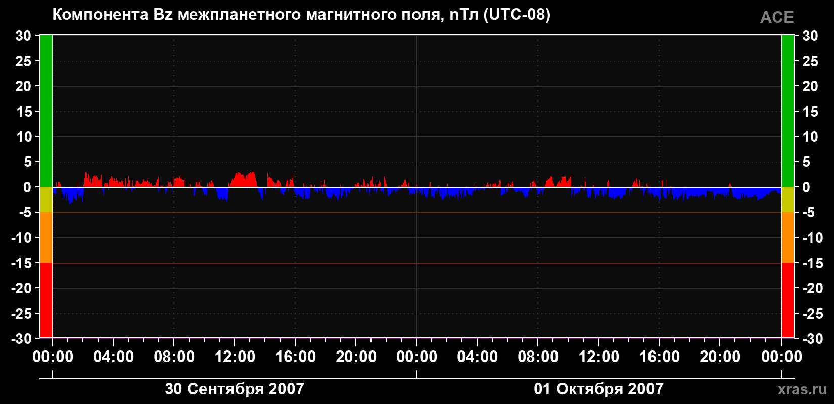 Компонента Bz магнитного поля солнечного ветра