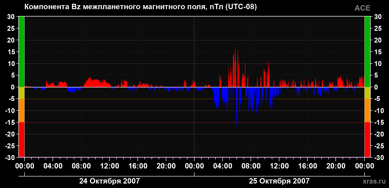 Компонента Bz магнитного поля солнечного ветра