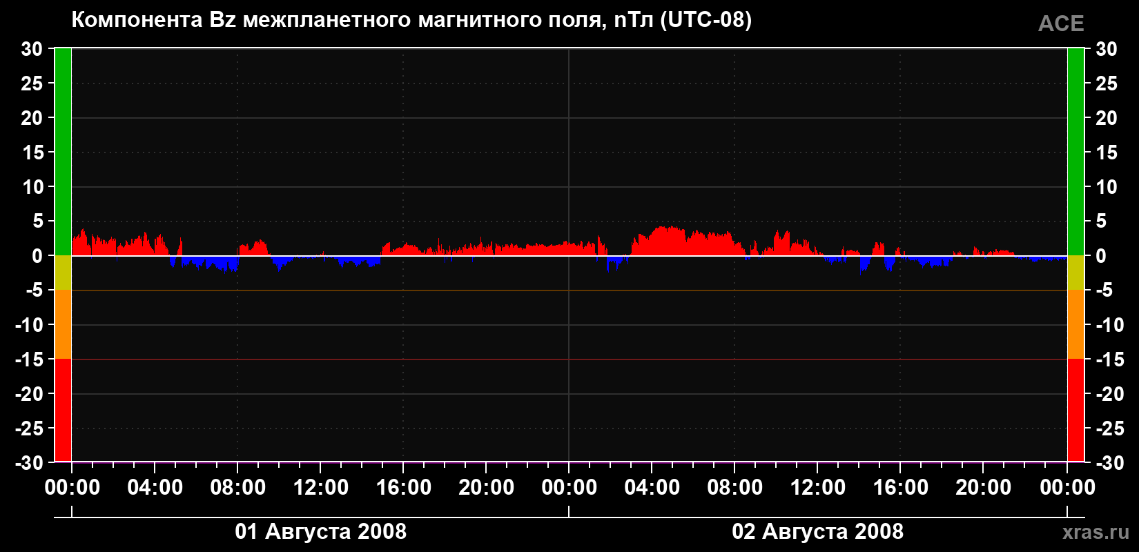 Компонента Bz магнитного поля солнечного ветра