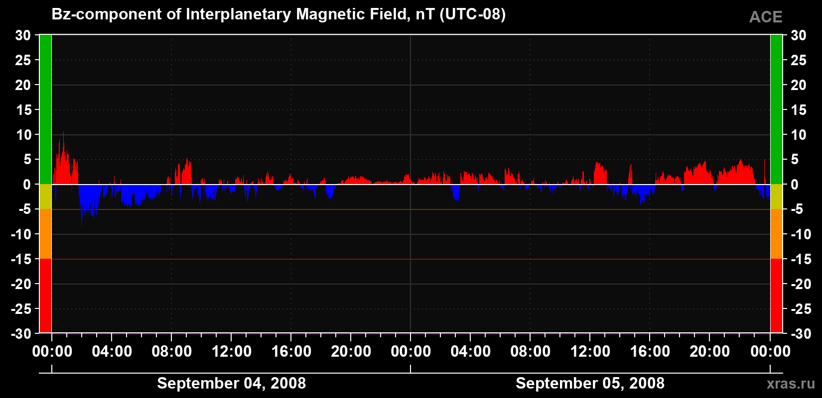 The Bz component of the solar wind magnetic field