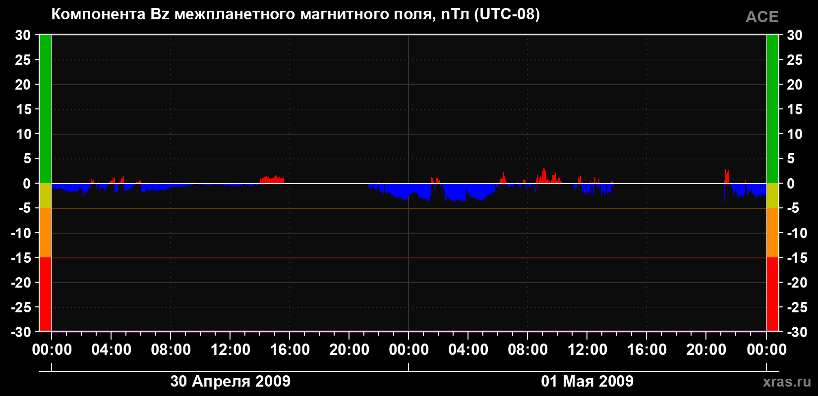 Компонента Bz магнитного поля солнечного ветра