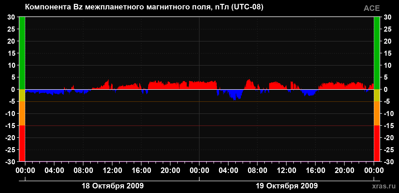 Компонента Bz магнитного поля солнечного ветра