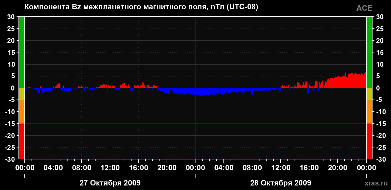 Компонента Bz магнитного поля солнечного ветра