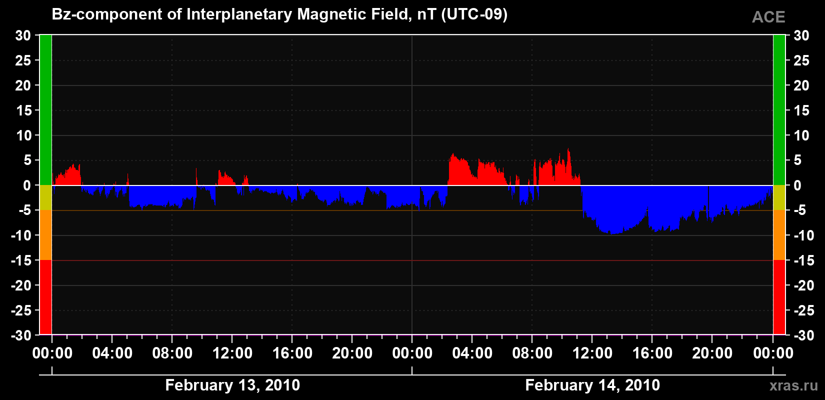 The Bz component of the solar wind magnetic field
