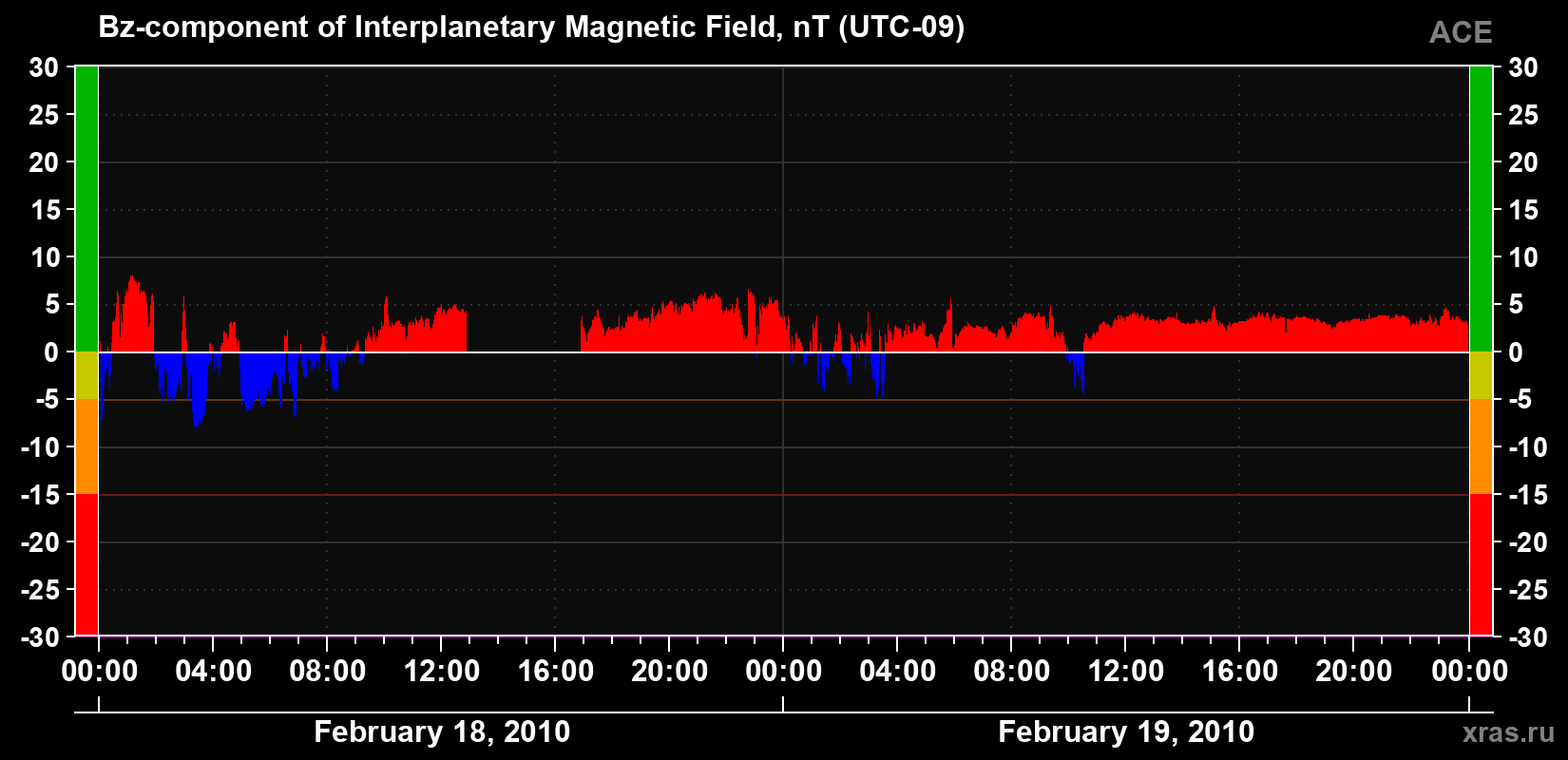 The Bz component of the solar wind magnetic field