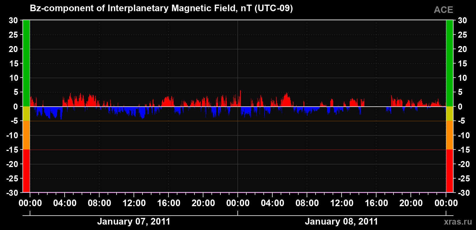 The Bz component of the solar wind magnetic field