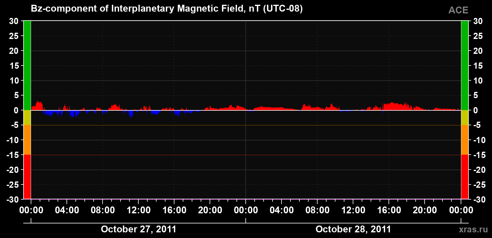 The Bz component of the solar wind magnetic field