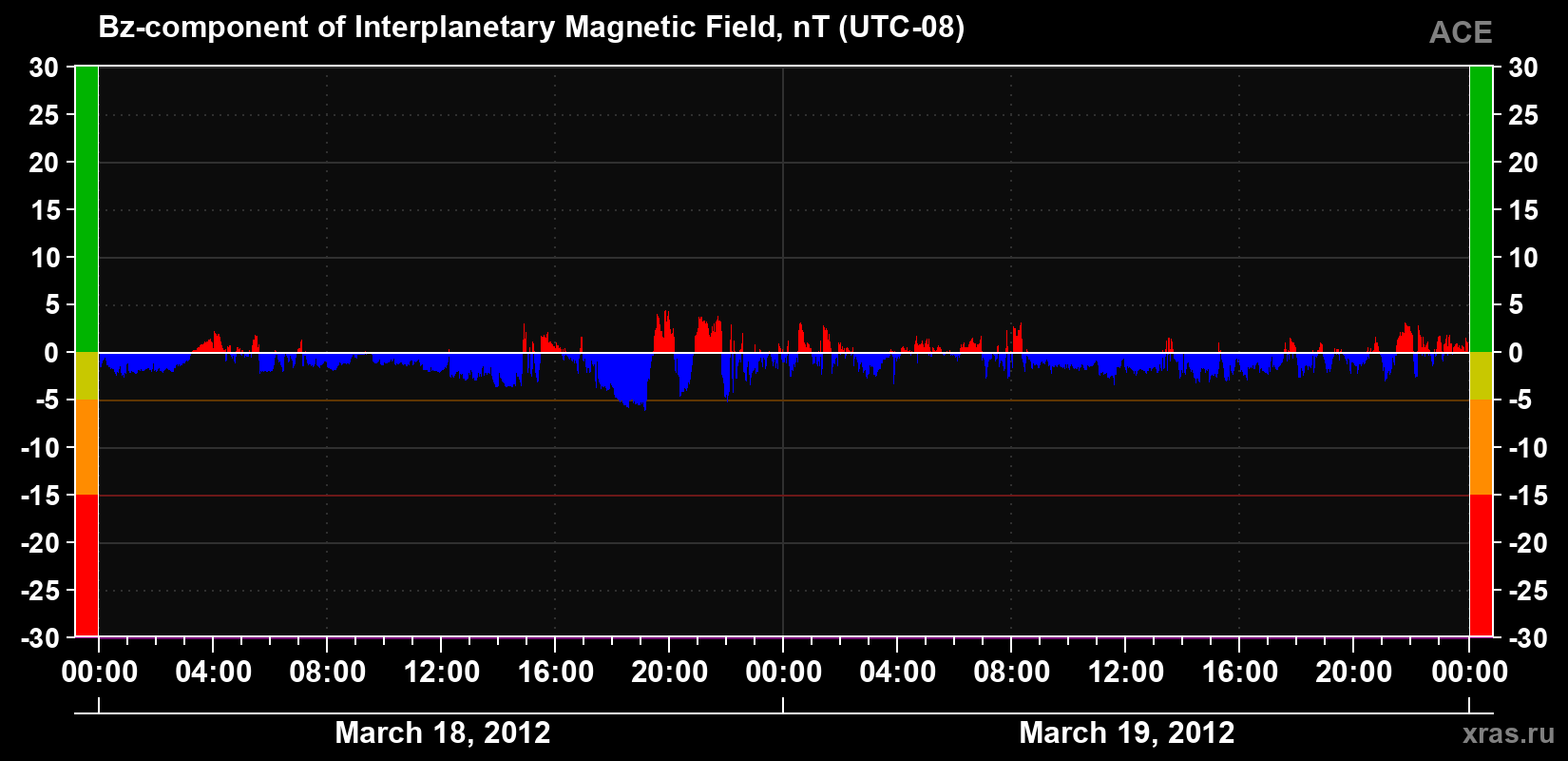 The Bz component of the solar wind magnetic field