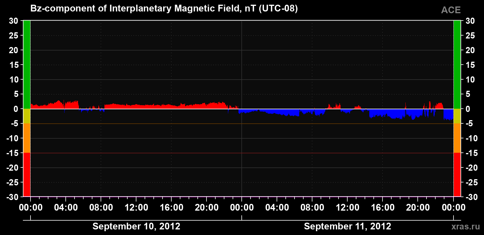The Bz component of the solar wind magnetic field