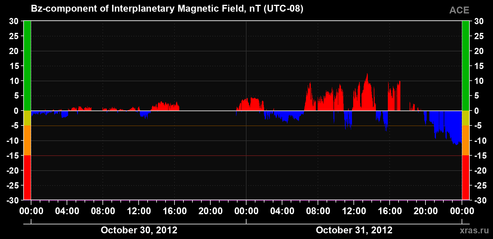 The Bz component of the solar wind magnetic field