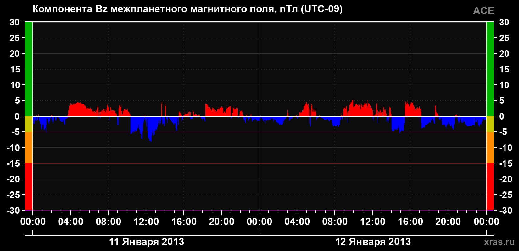 Компонента Bz магнитного поля солнечного ветра