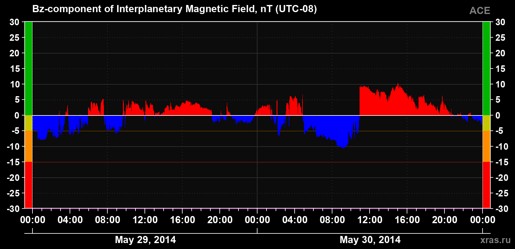 The Bz component of the solar wind magnetic field