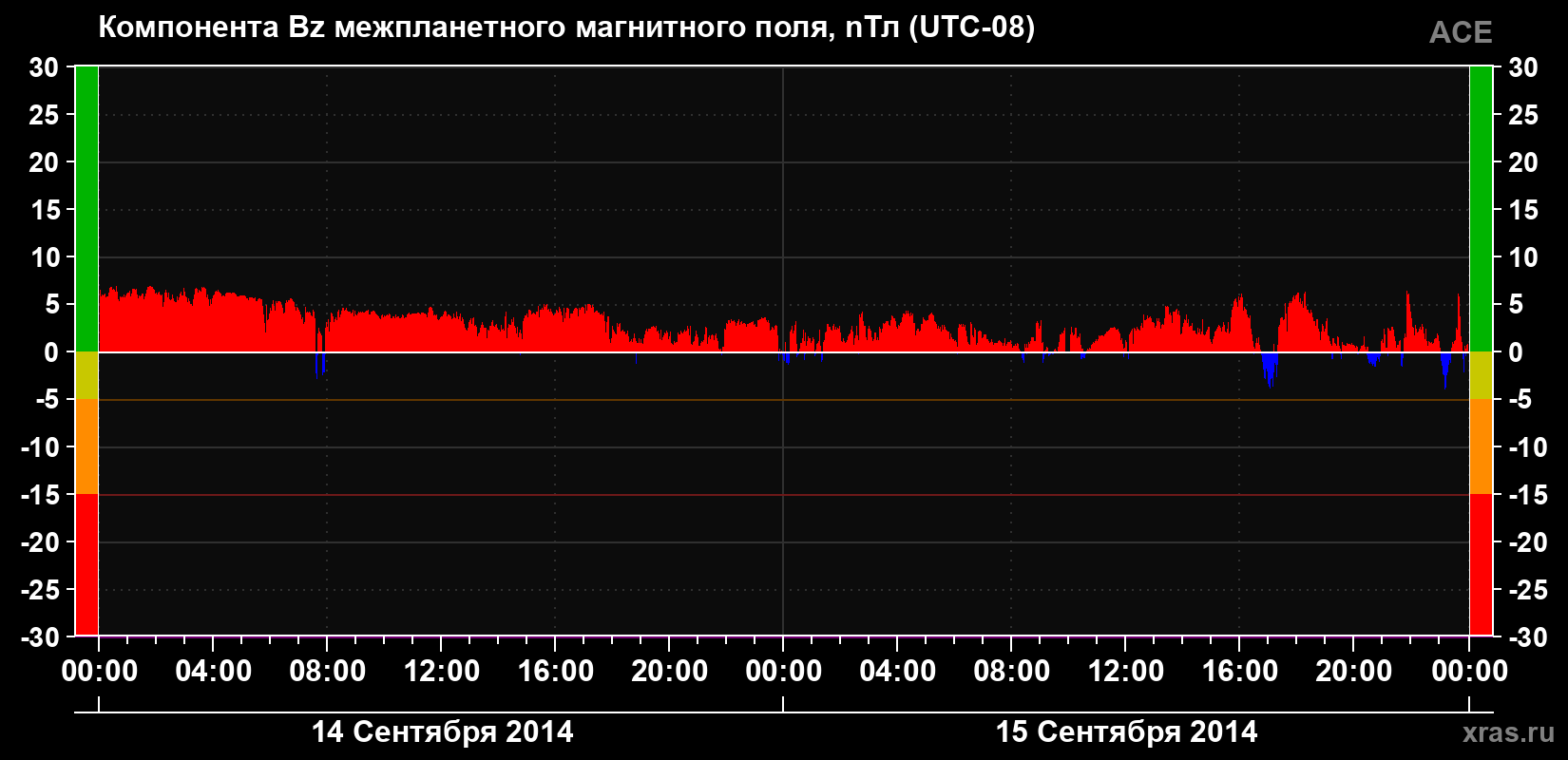 Компонента Bz магнитного поля солнечного ветра