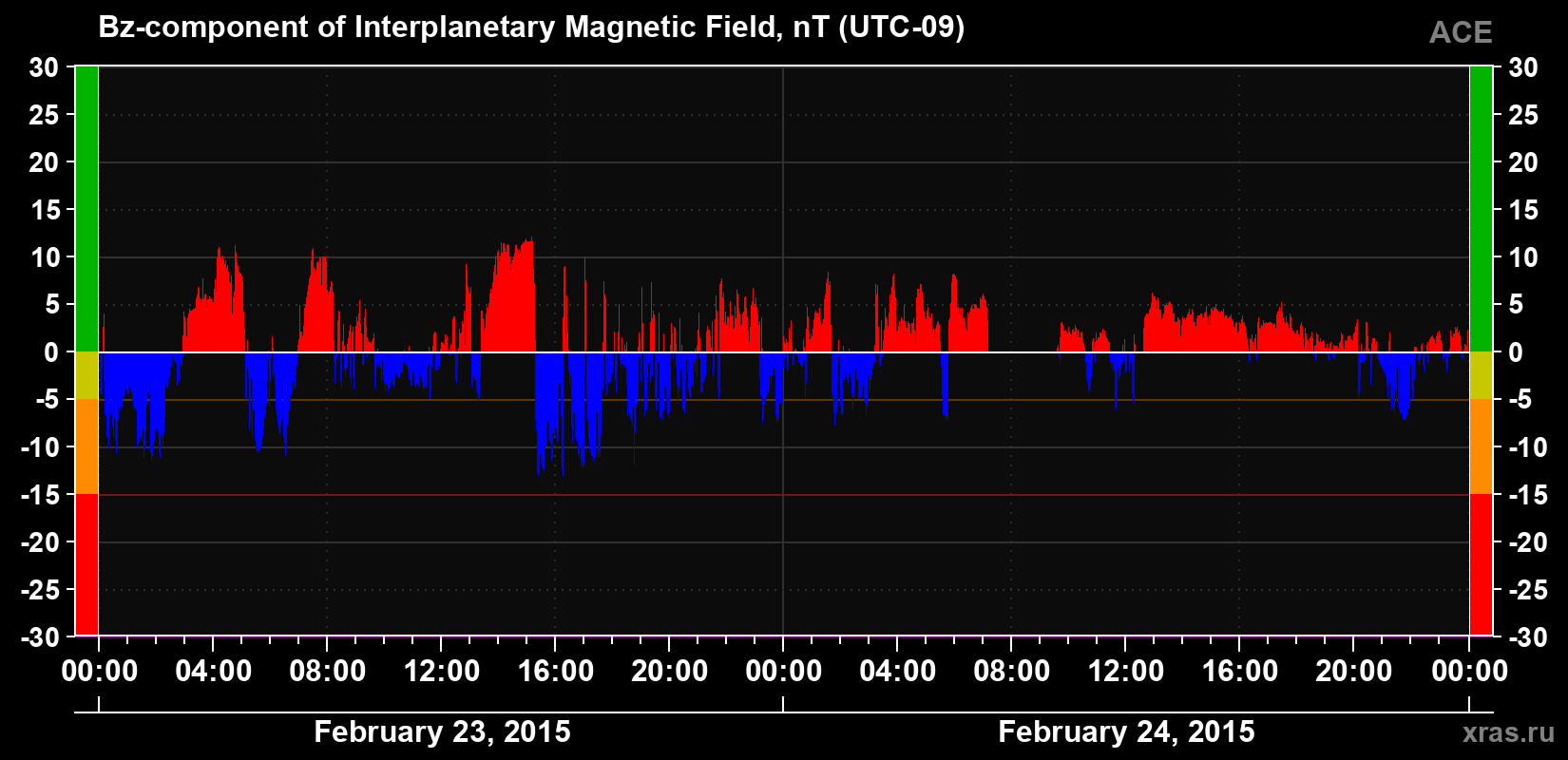 The Bz component of the solar wind magnetic field