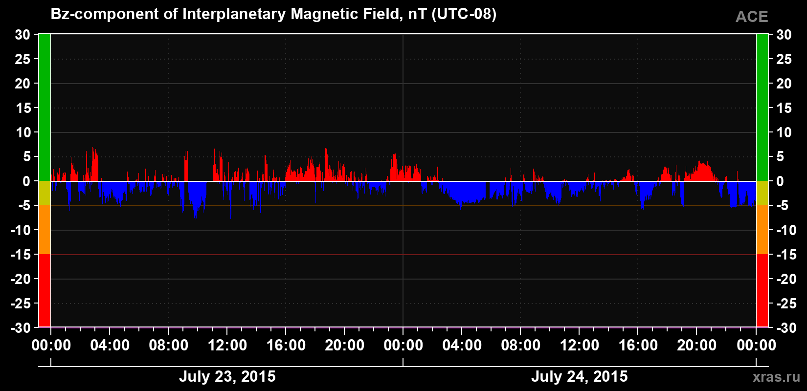 The Bz component of the solar wind magnetic field