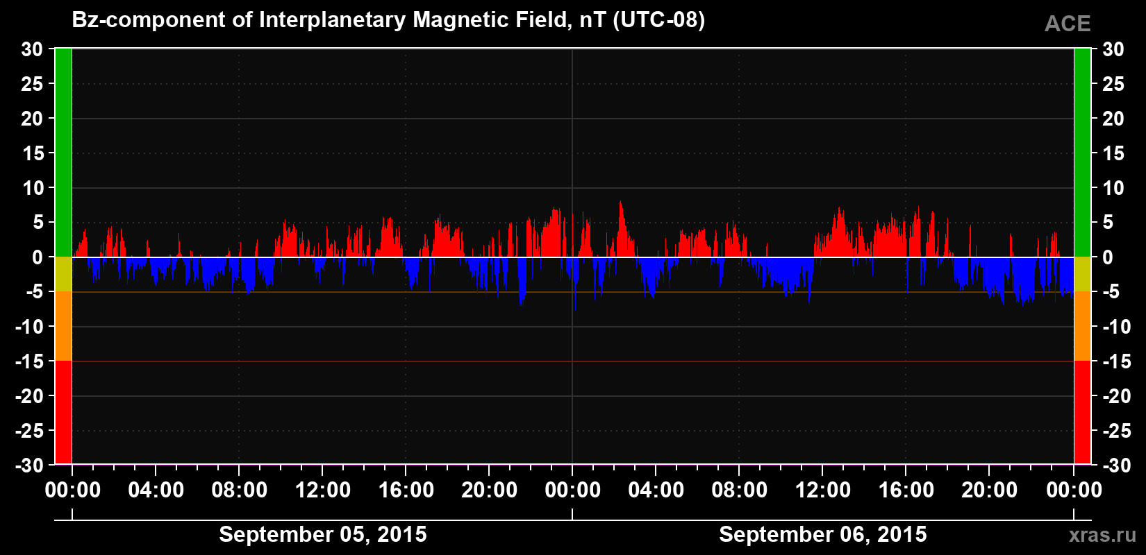 The Bz component of the solar wind magnetic field