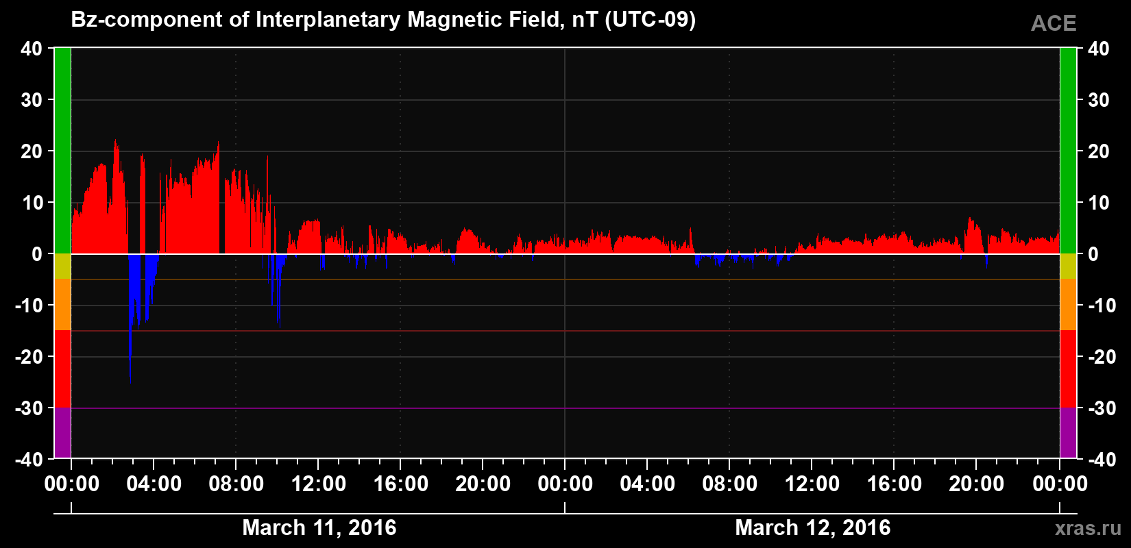 The Bz component of the solar wind magnetic field