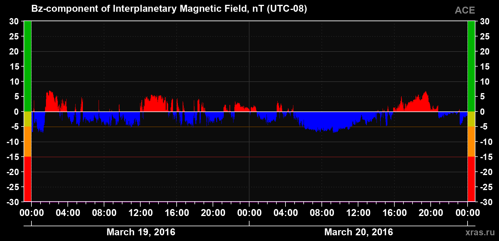 The Bz component of the solar wind magnetic field
