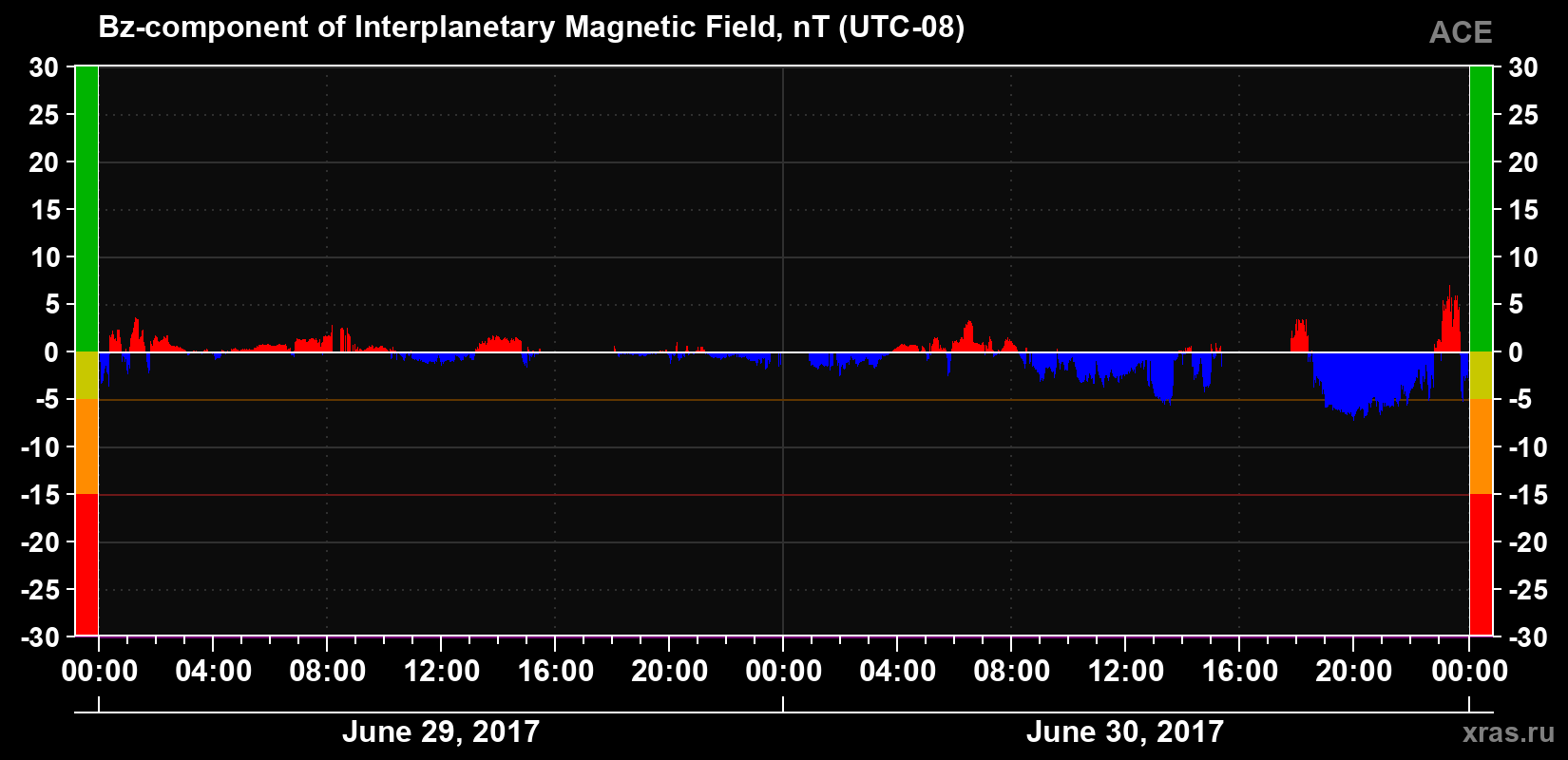 The Bz component of the solar wind magnetic field