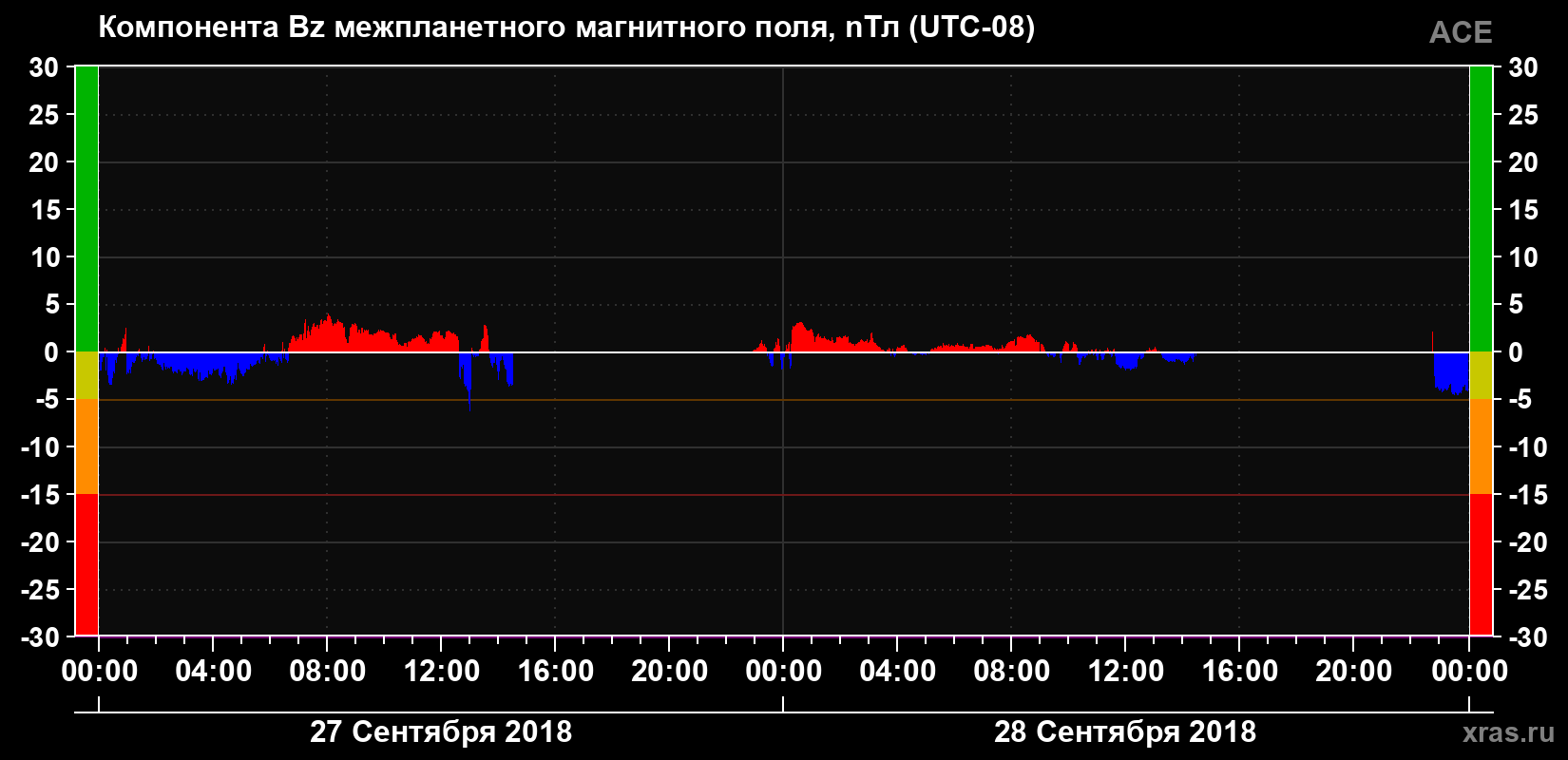 Компонента Bz магнитного поля солнечного ветра