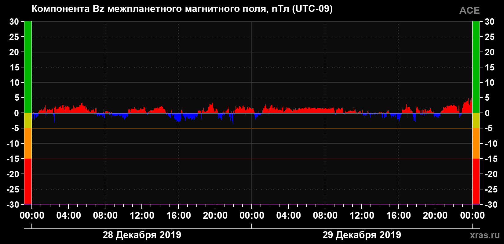 Компонента Bz магнитного поля солнечного ветра