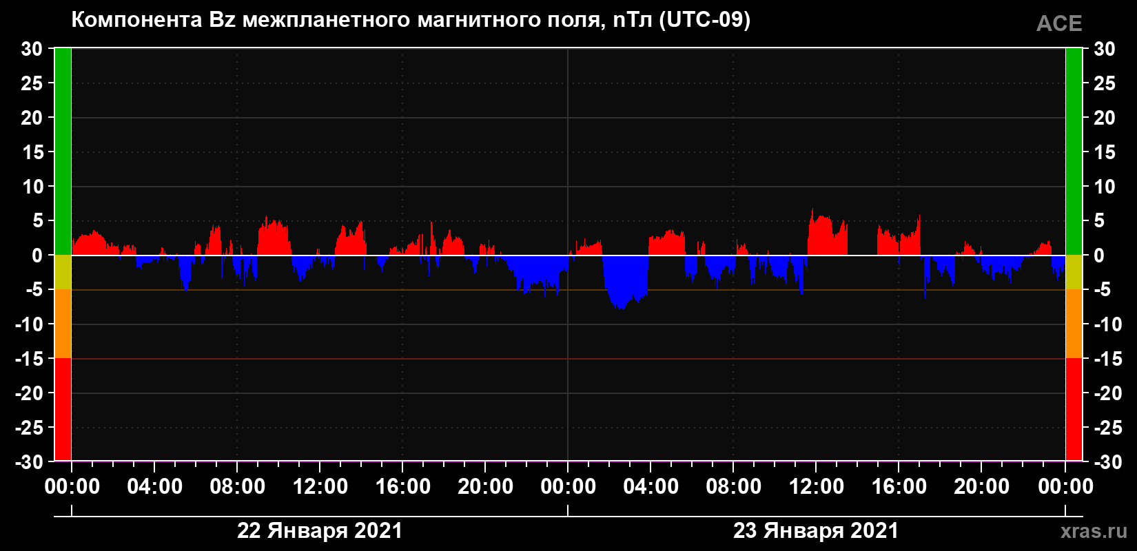 Компонента Bz магнитного поля солнечного ветра