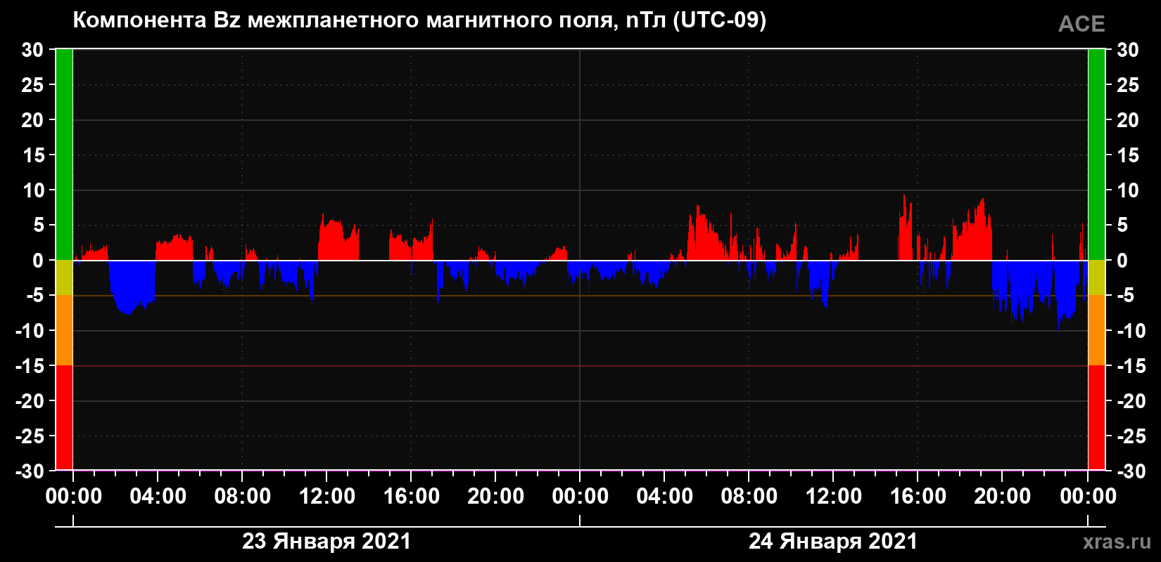 Компонента Bz магнитного поля солнечного ветра