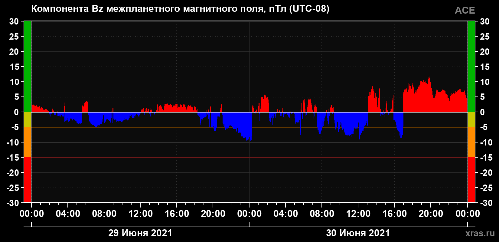 Компонента Bz магнитного поля солнечного ветра